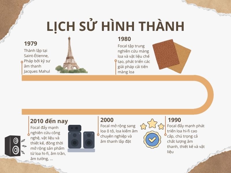 lich su hinh thanh focal