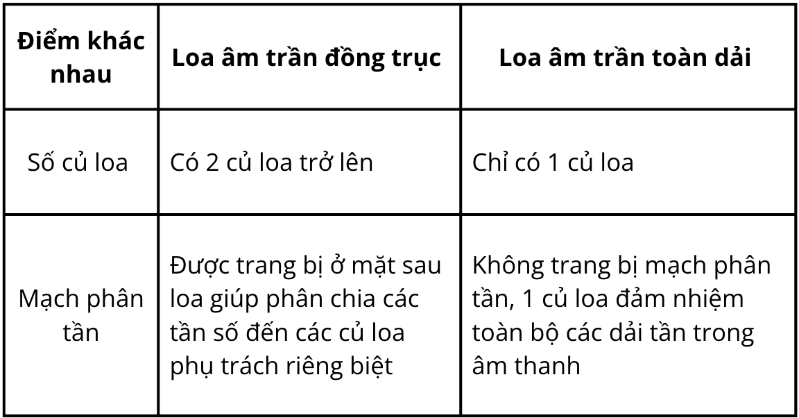 loa am tran dong truc va loa am tran toan dai khac nhau nhu nao