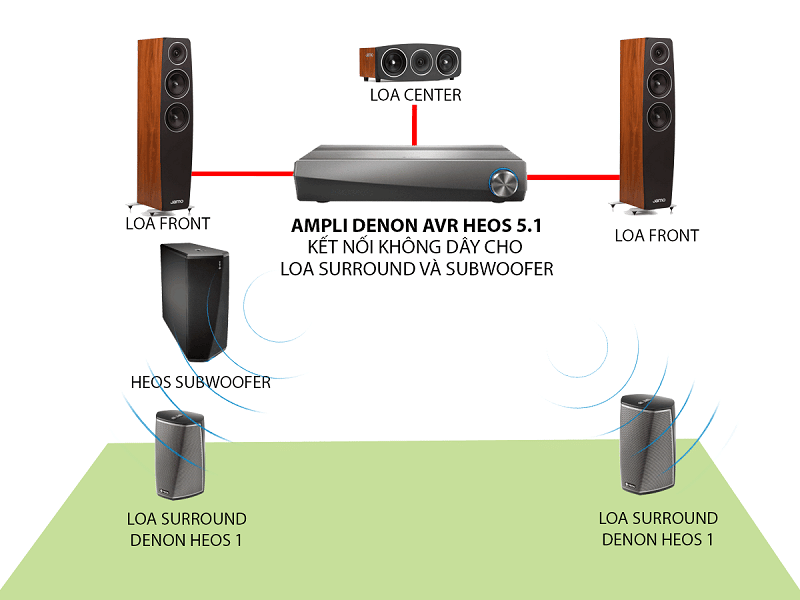 6amply denon heos avr